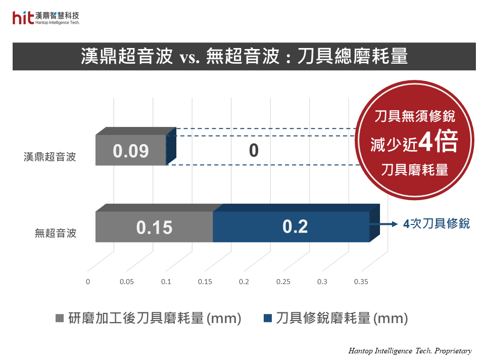 使用漢鼎BT30超音波模組輔助碳化矽SiC研磨加工, 磨棒氣孔不易填塞積屑, 因此加工過程刀具無須修銳, 減少近4倍的刀具磨耗量